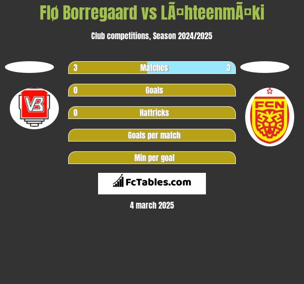 Flø Borregaard vs LÃ¤hteenmÃ¤ki h2h player stats