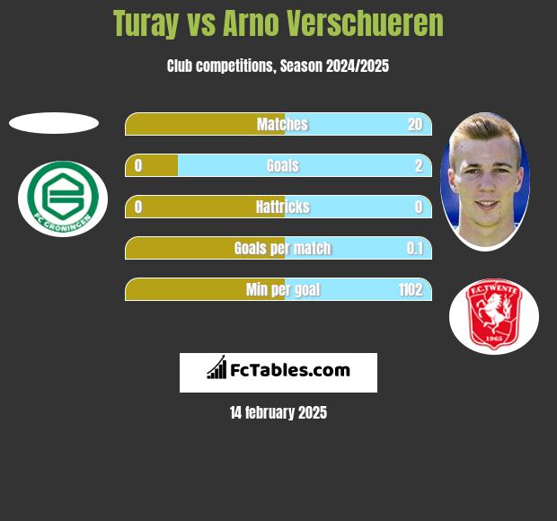 Turay vs Arno Verschueren h2h player stats