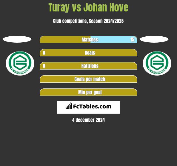 Turay vs Johan Hove h2h player stats