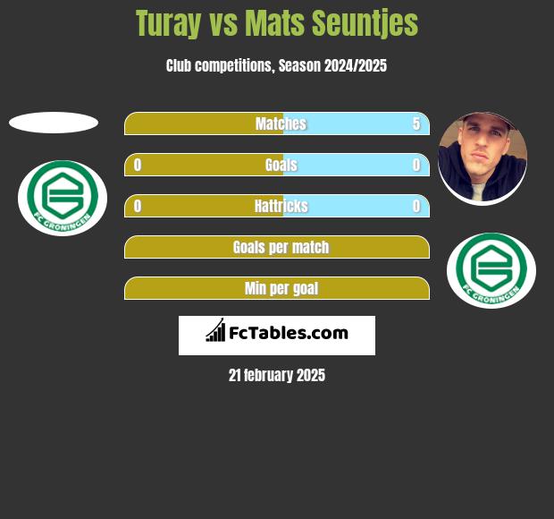 Turay vs Mats Seuntjes h2h player stats