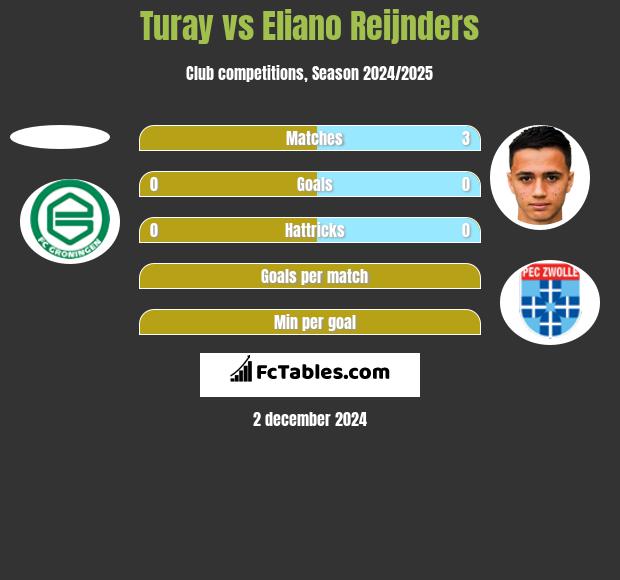 Turay vs Eliano Reijnders h2h player stats