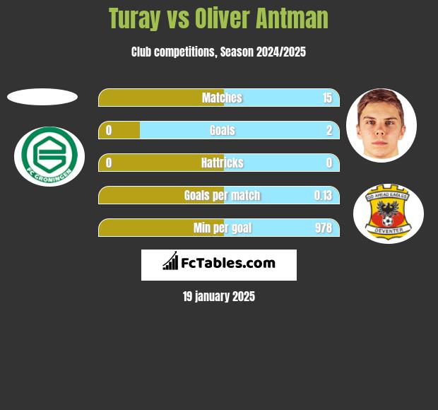 Turay vs Oliver Antman h2h player stats