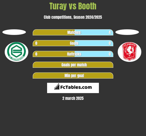 Turay vs Booth h2h player stats