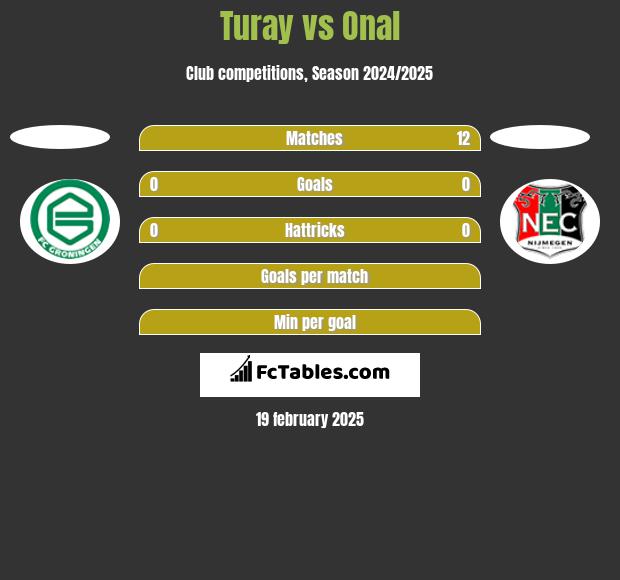 Turay vs Onal h2h player stats