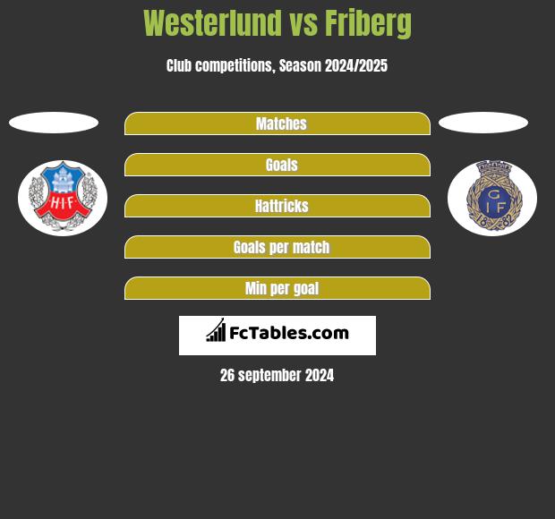 Westerlund vs Friberg h2h player stats