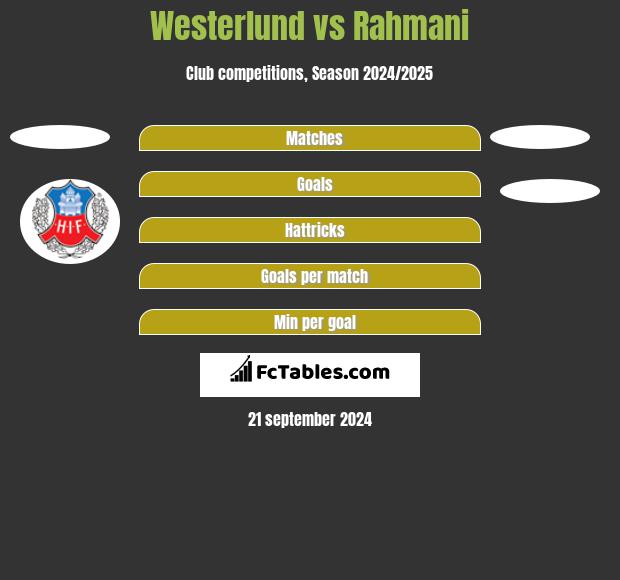 Westerlund vs Rahmani h2h player stats