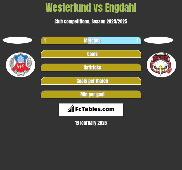 Westerlund vs Engdahl h2h player stats