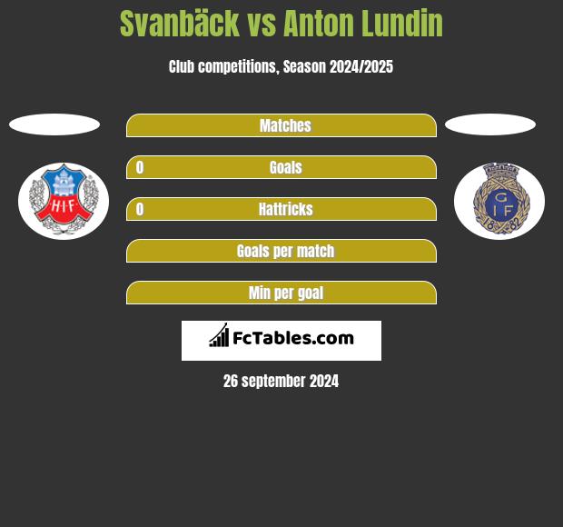 Svanbäck vs Anton Lundin h2h player stats