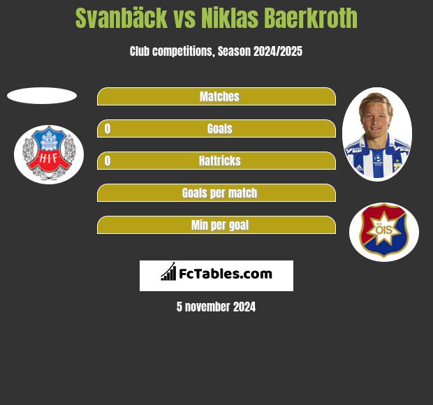 Svanbäck vs Niklas Baerkroth h2h player stats