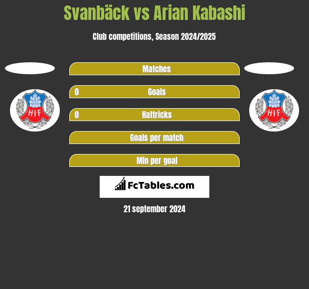 Svanbäck vs Arian Kabashi h2h player stats