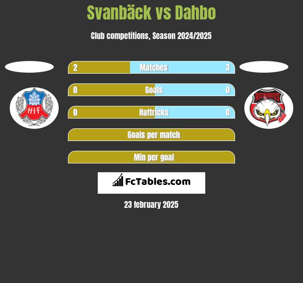 Svanbäck vs Dahbo h2h player stats