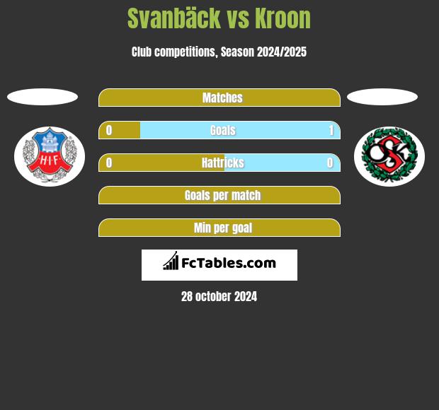 Svanbäck vs Kroon h2h player stats