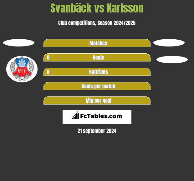 Svanbäck vs Karlsson h2h player stats