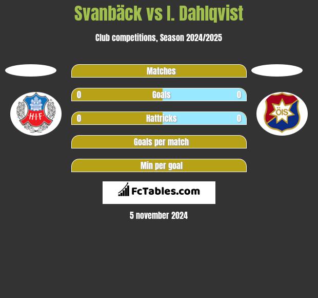 Svanbäck vs I. Dahlqvist h2h player stats