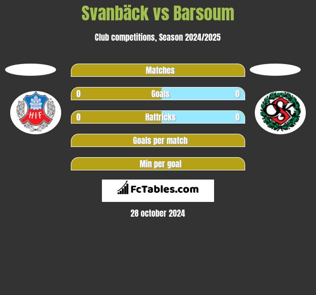 Svanbäck vs Barsoum h2h player stats