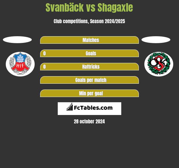 Svanbäck vs Shagaxle h2h player stats