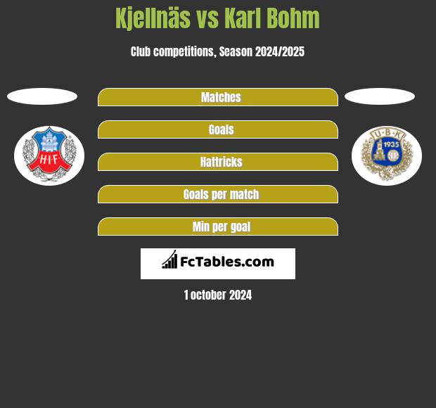 Kjellnäs vs Karl Bohm h2h player stats