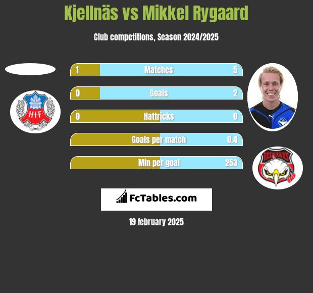 Kjellnäs vs Mikkel Rygaard h2h player stats