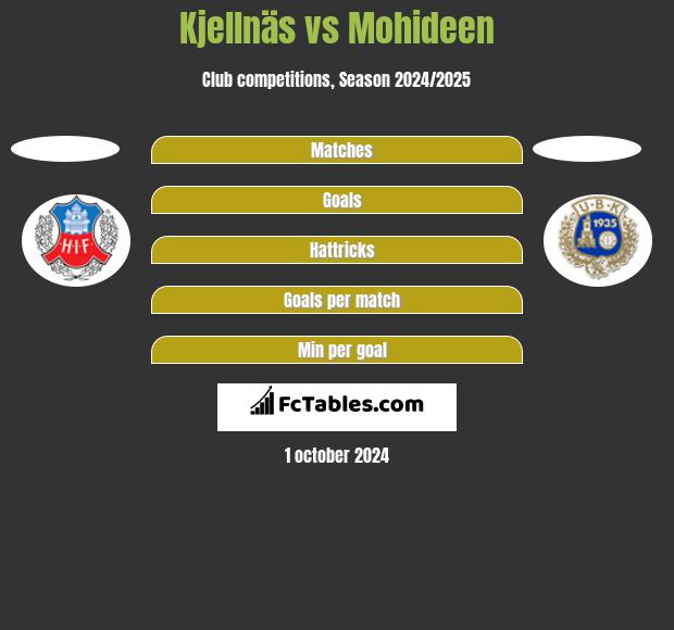 Kjellnäs vs Mohideen h2h player stats