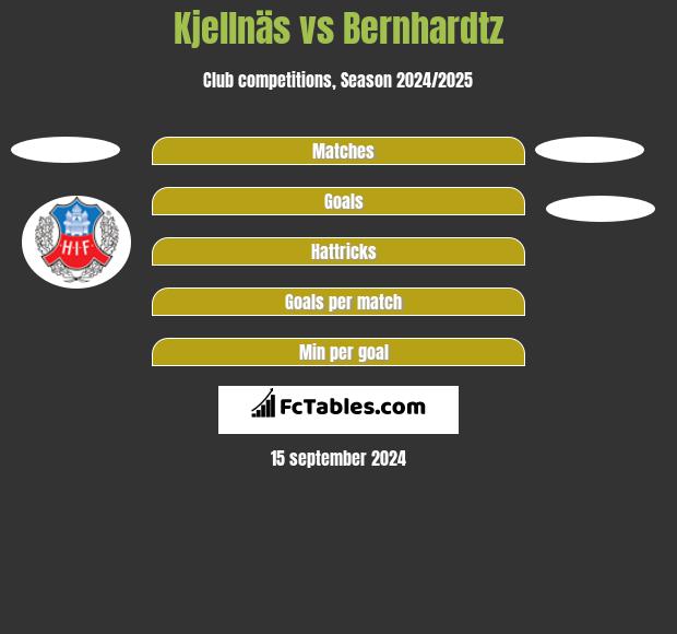 Kjellnäs vs Bernhardtz h2h player stats