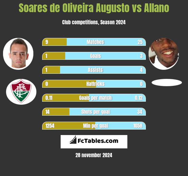 Soares de Oliveira Augusto vs Allano h2h player stats