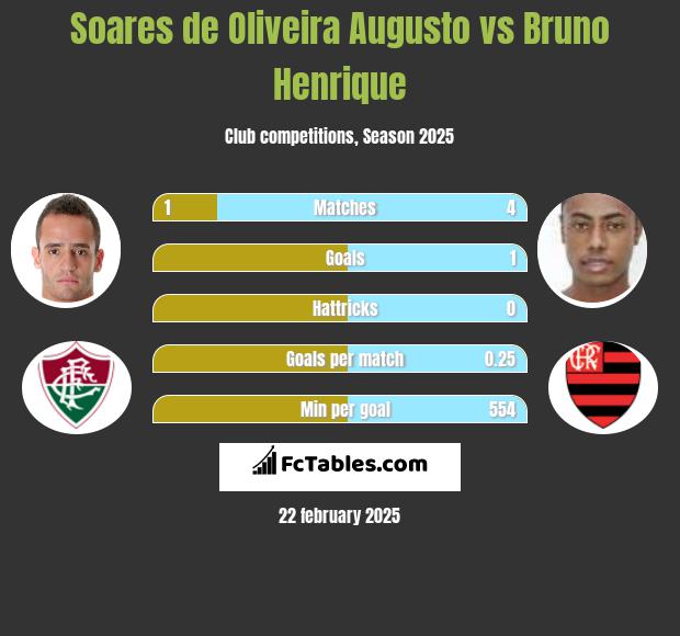 Soares de Oliveira Augusto vs Bruno Henrique h2h player stats