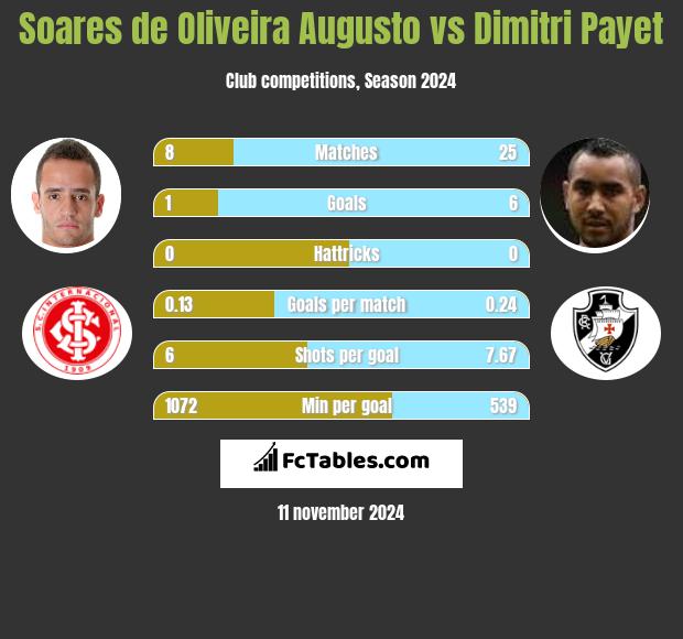 Soares de Oliveira Augusto vs Dimitri Payet h2h player stats