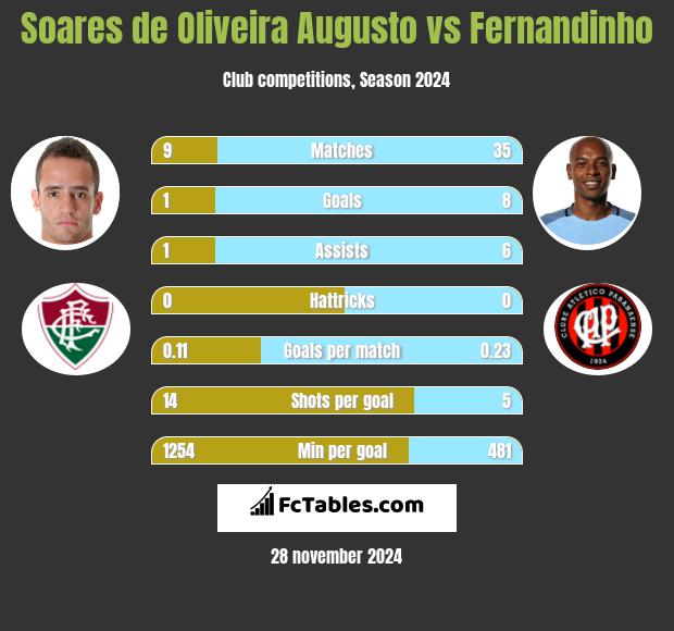 Soares de Oliveira Augusto vs Fernandinho h2h player stats