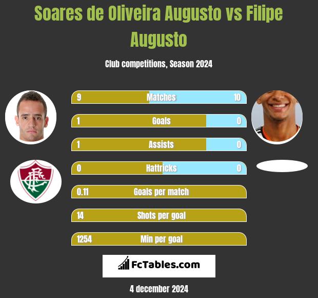 Soares de Oliveira Augusto vs Filipe Augusto h2h player stats