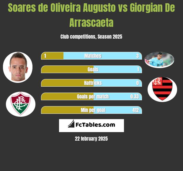 Soares de Oliveira Augusto vs Giorgian De Arrascaeta h2h player stats