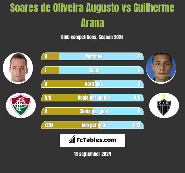 Soares de Oliveira Augusto vs Guilherme Arana h2h player stats