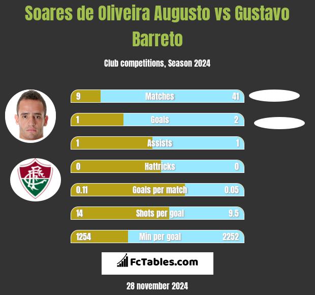 Soares de Oliveira Augusto vs Gustavo Barreto h2h player stats