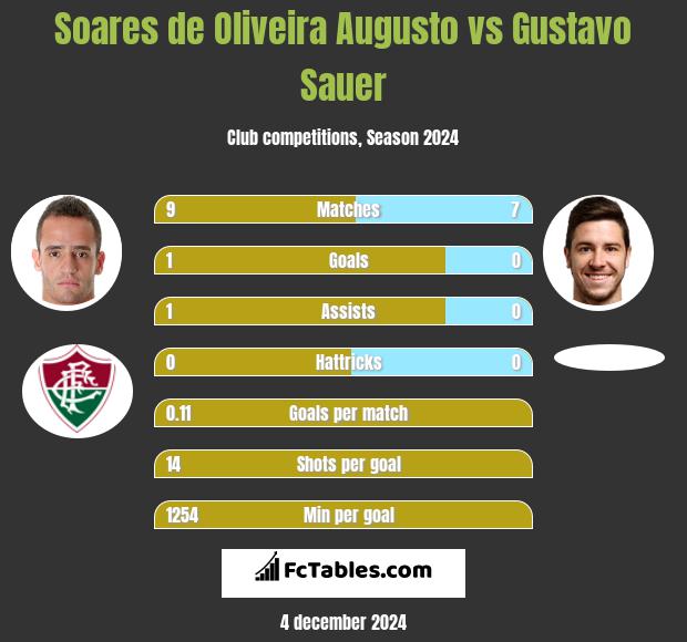 Soares de Oliveira Augusto vs Gustavo Sauer h2h player stats