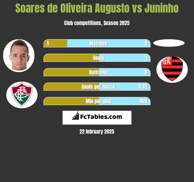 Soares de Oliveira Augusto vs Juninho h2h player stats