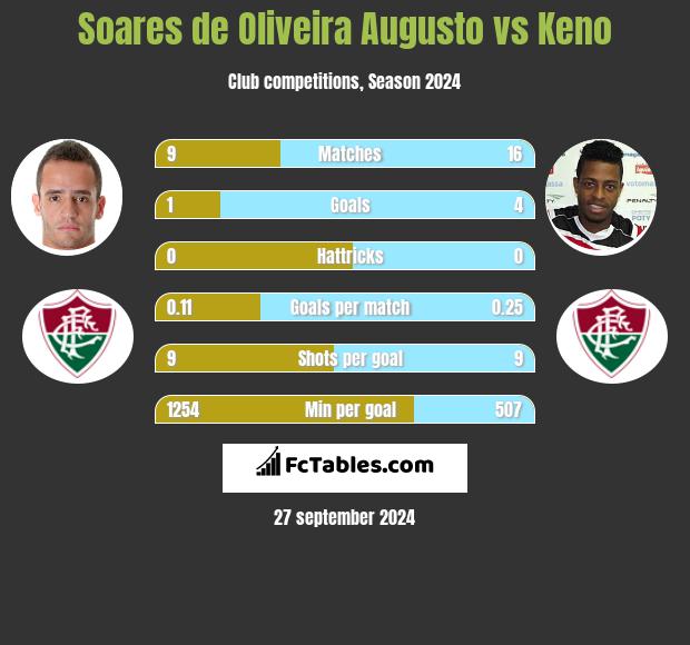 Soares de Oliveira Augusto vs Keno h2h player stats