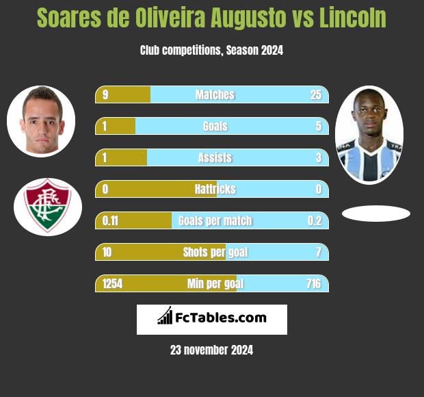 Soares de Oliveira Augusto vs Lincoln h2h player stats