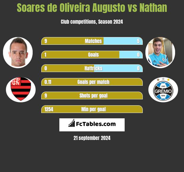 Soares de Oliveira Augusto vs Nathan h2h player stats