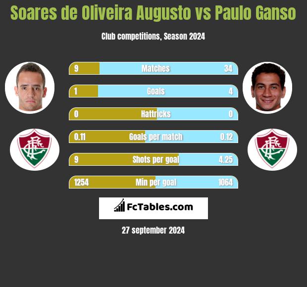 Soares de Oliveira Augusto vs Paulo Ganso h2h player stats