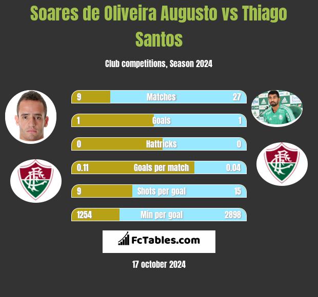 Soares de Oliveira Augusto vs Thiago Santos h2h player stats