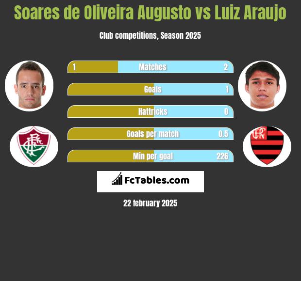 Soares de Oliveira Augusto vs Luiz Araujo h2h player stats