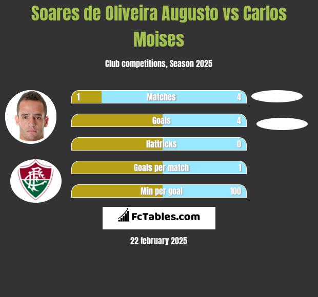 Soares de Oliveira Augusto vs Carlos Moises h2h player stats