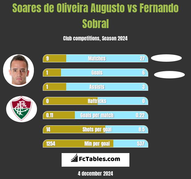 Soares de Oliveira Augusto vs Fernando Sobral h2h player stats