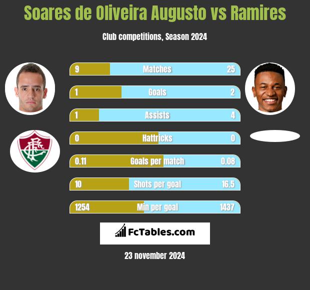 Soares de Oliveira Augusto vs Ramires h2h player stats