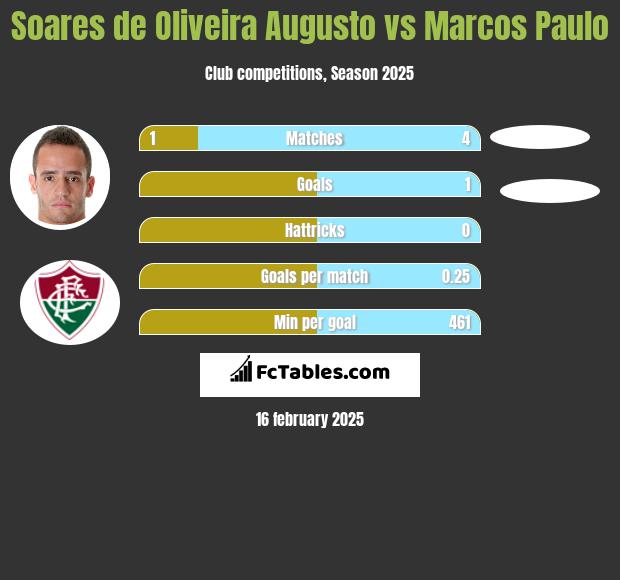 Soares de Oliveira Augusto vs Marcos Paulo h2h player stats