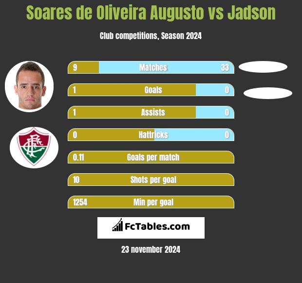 Soares de Oliveira Augusto vs Jadson h2h player stats