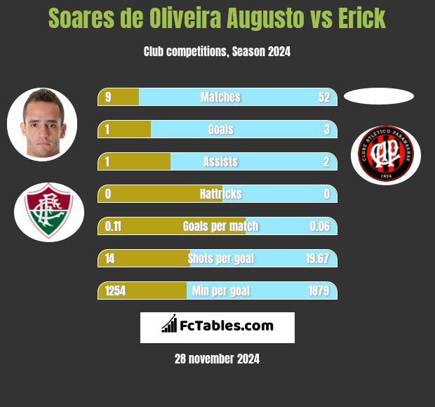 Soares de Oliveira Augusto vs Erick h2h player stats