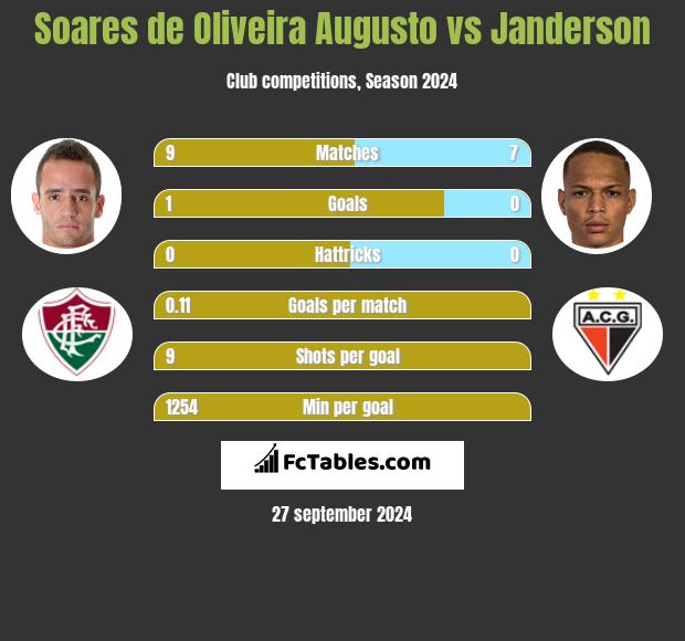 Soares de Oliveira Augusto vs Janderson h2h player stats