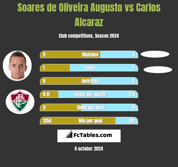 Soares de Oliveira Augusto vs Carlos Alcaraz h2h player stats