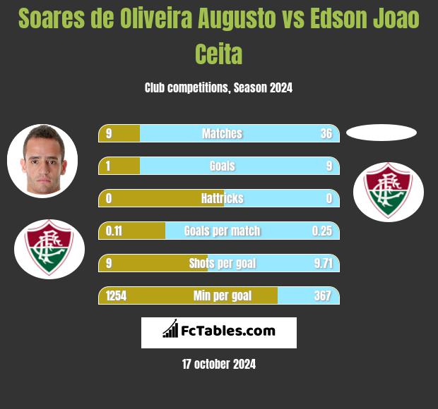 Soares de Oliveira Augusto vs Edson Joao Ceita h2h player stats