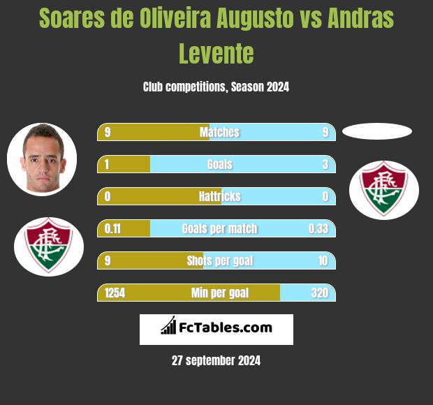 Soares de Oliveira Augusto vs Andras Levente h2h player stats